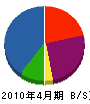 島崎建材工業 貸借対照表 2010年4月期