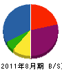 岡山工務店 貸借対照表 2011年8月期