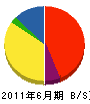 福泉電機 貸借対照表 2011年6月期