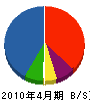松田建設 貸借対照表 2010年4月期