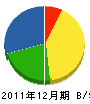 石川土木 貸借対照表 2011年12月期