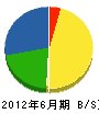 岡田重機 貸借対照表 2012年6月期