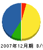 松田工務店 貸借対照表 2007年12月期