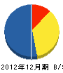 吉島インテリア 貸借対照表 2012年12月期