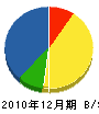 釜沢塗装店 貸借対照表 2010年12月期