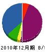 赤坂電気設備工事 貸借対照表 2010年12月期