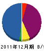 函館ハイプラント 貸借対照表 2011年12月期
