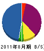 長野建設 貸借対照表 2011年8月期