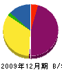 矢野工業 貸借対照表 2009年12月期