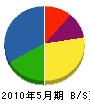 コダマ電業 貸借対照表 2010年5月期