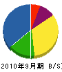 青井工業 貸借対照表 2010年9月期