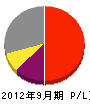 熊田電気工事 損益計算書 2012年9月期