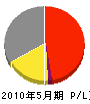 助野組 損益計算書 2010年5月期