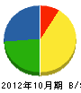 江東塗装工業 貸借対照表 2012年10月期
