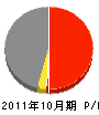 中川工務店 損益計算書 2011年10月期