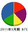 東九サービス 貸借対照表 2011年3月期