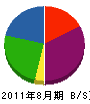 山田土木 貸借対照表 2011年8月期