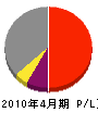 本田興産 損益計算書 2010年4月期