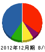 福田保温工業所 貸借対照表 2012年12月期