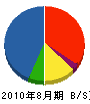 ニシノグループ 貸借対照表 2010年8月期