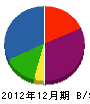 富樫工務所 貸借対照表 2012年12月期