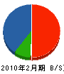 福岡空調サービス 貸借対照表 2010年2月期