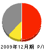 高橋技建 損益計算書 2009年12月期