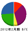 北海道リサイクラー 貸借対照表 2012年2月期