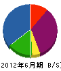 矢島建設 貸借対照表 2012年6月期