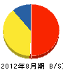 下田土木 貸借対照表 2012年8月期
