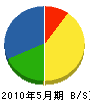 松永塗装 貸借対照表 2010年5月期