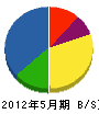 近江電設 貸借対照表 2012年5月期