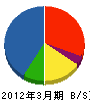ネクスコ・メンテナンス関東 貸借対照表 2012年3月期