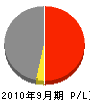 京栄建工 損益計算書 2010年9月期 京栄建工 損益計算書 2010年9月期