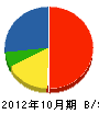 岡崎設備 貸借対照表 2012年10月期