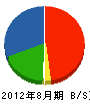 関西電機工業所 貸借対照表 2012年8月期