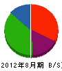 岸田建設 貸借対照表 2012年8月期