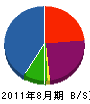 鈴伸土木 貸借対照表 2011年8月期