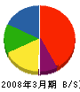 阪東組 貸借対照表 2008年3月期