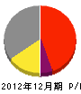 太田建築 損益計算書 2012年12月期
