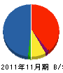 丸美デザイン＆コンストラクション 貸借対照表 2011年11月期