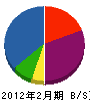 赤塚防災設備 貸借対照表 2012年2月期