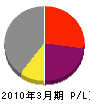 新興建設 損益計算書 2010年3月期