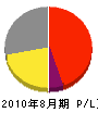 岩津電気商会 損益計算書 2010年8月期