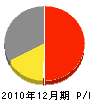 教育施設 損益計算書 2010年12月期