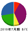 カネジュウ橋本土建 貸借対照表 2010年7月期