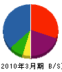 山貴総合 貸借対照表 2010年3月期