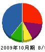 鈴木塗装所 貸借対照表 2009年10月期