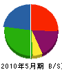 宮向建築 貸借対照表 2010年5月期