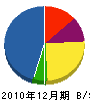 二宮機工 貸借対照表 2010年12月期